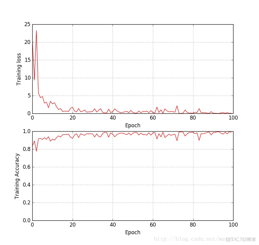 机器学习: TensorFlow with MLP 笑脸识别_tensorflow